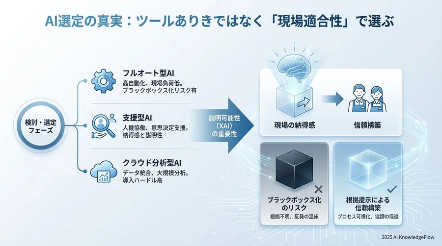 検討・選定フェーズ：ツールありきではなく「現場適合性」で選ぶ - Section Image