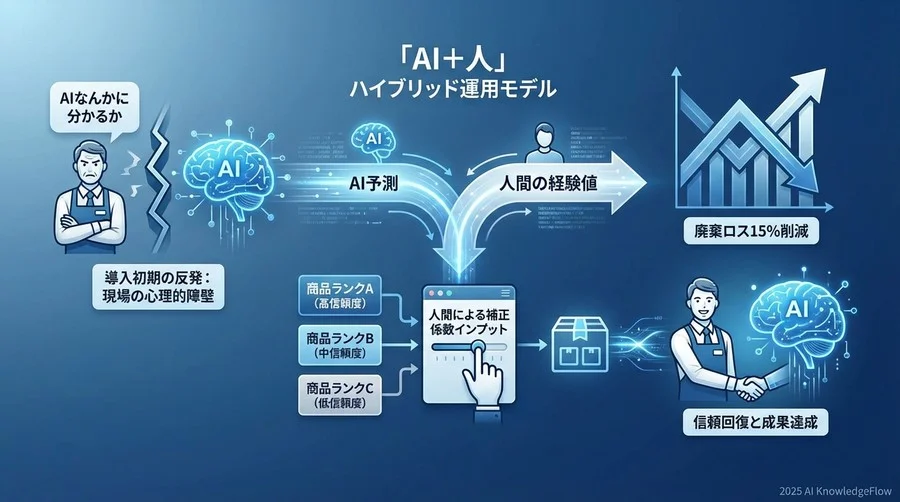 導入の壁：ベテラン店長からの「AIなんかに分かるか」という反発 - Section Image