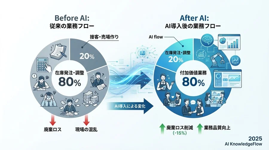 成果検証：廃棄ロス削減だけではない「現場の働き方」の変化 - Section Image 3