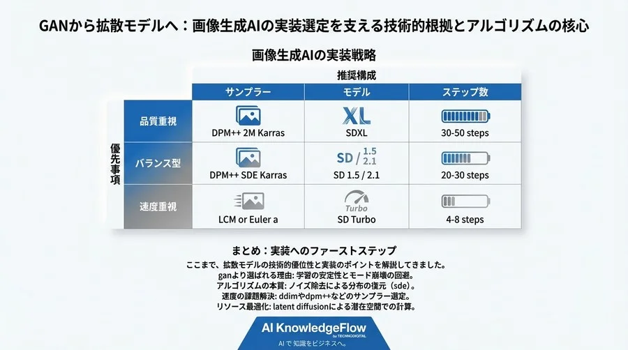 GANから拡散モデルへ：画像生成AIの実装選定を支える技術的根拠とアルゴリズムの核心 - Conclusion Image