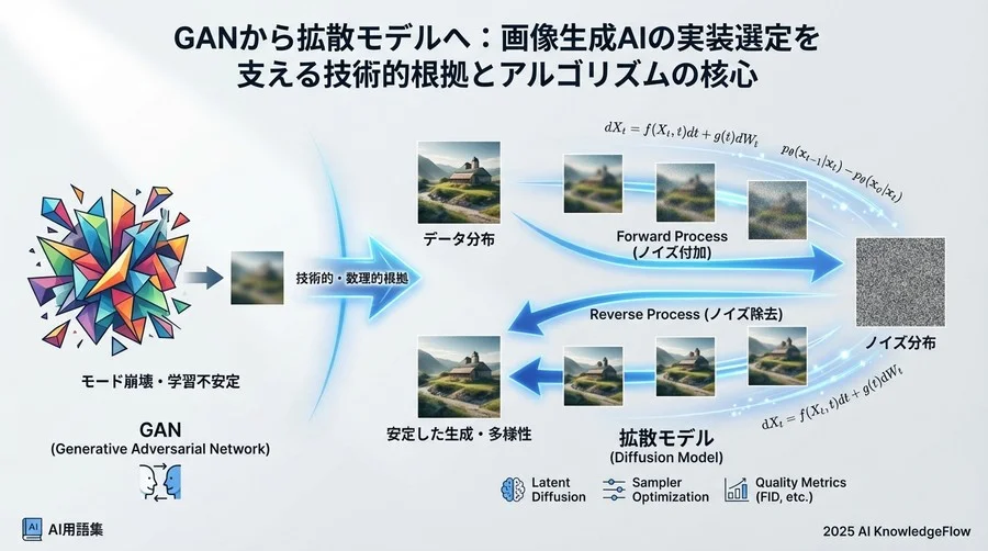 アルゴリズムの核心：確率微分方程式としての画像生成 - Section Image