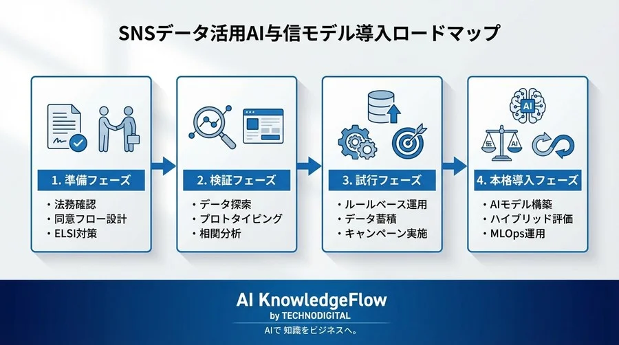 SNSデータで拓く次世代AI与信モデル：行動ログを「信用」に変える実装とリスク管理 - Conclusion Image