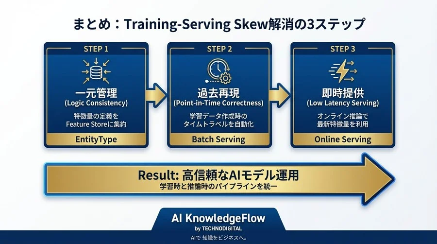 Vertex AI Feature Storeで解消するTraining-Serving Skew：リアルタイム予測精度向上の実装パターン - Conclusion Image