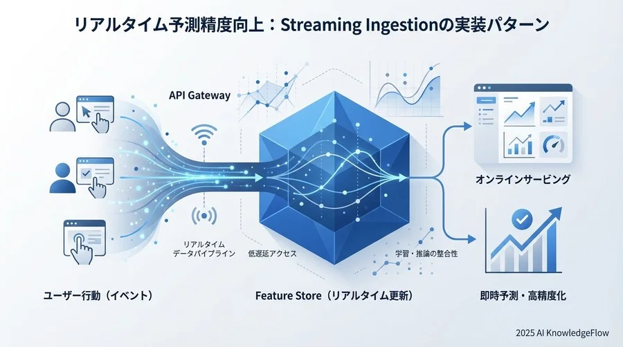 【Streaming Ingestion】リアルタイム予測のための最新特徴量更新 - Section Image