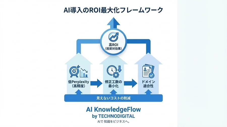 AIの回答精度不足はコスト3倍増？Perplexityを経営指標にする新常識 - Conclusion Image
