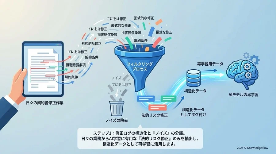 ステップ1：修正ログの構造化と「ノイズ」の分離 - Section Image