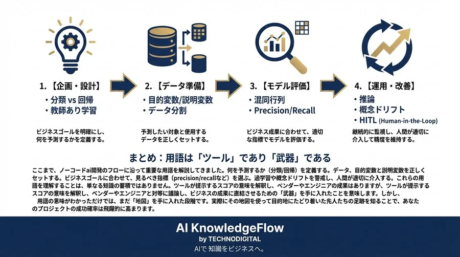ノーコードAI成功の鍵は「共通言語」にあり。開発フロー順で学ぶ機械学習用語のビジネス翻訳 - Conclusion Image
