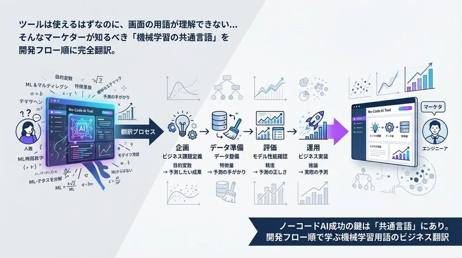 ノーコードAI成功の鍵は「共通言語」にあり。開発フロー順で学ぶ機械学習用語のビジネス翻訳