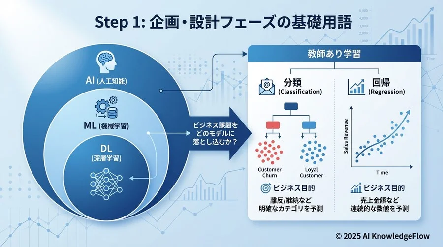 Step 1: 企画・設計フェーズの基礎用語 - Section Image