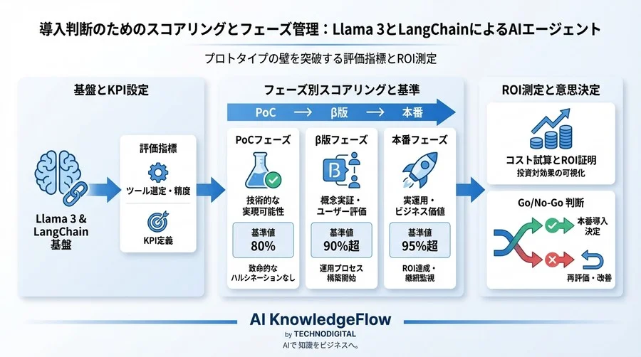 LlamaとLangChainによるAIエージェント導入判断：プロトタイプの壁を突破する評価指標とROI測定 - Conclusion Image