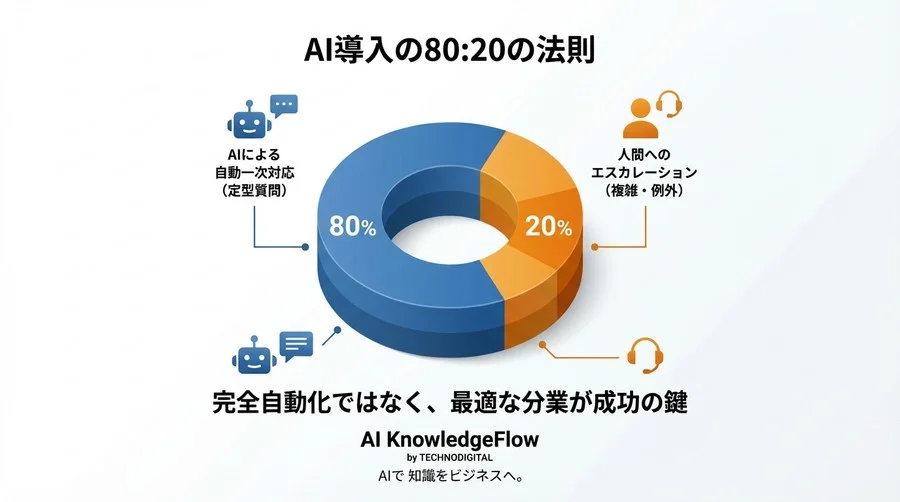 Slack連携AIエージェント辛口評価：Dify・Zapier・Makeの実用性ベンチマーク - Conclusion Image