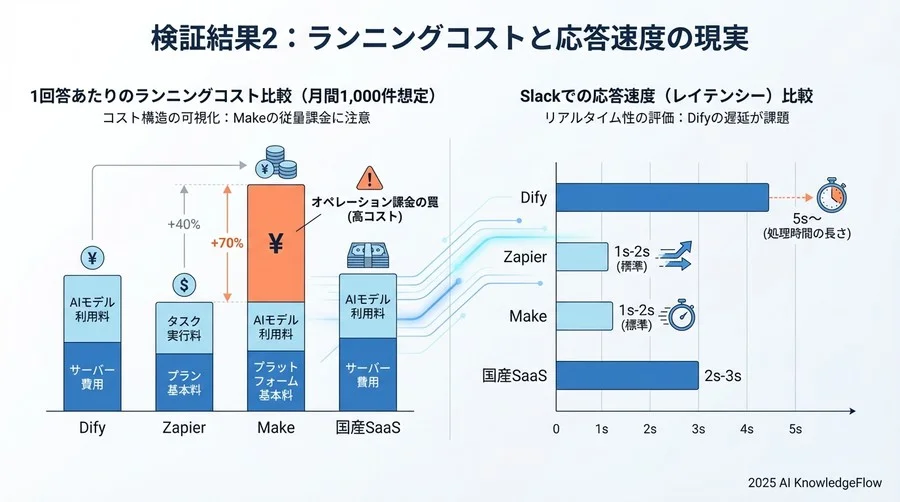 検証結果2：ランニングコストと応答速度の現実 - Section Image