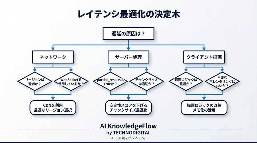 500msの壁を越える：リアルタイム翻訳APIのレイテンシ最適化と実装ガイド - Conclusion Image
