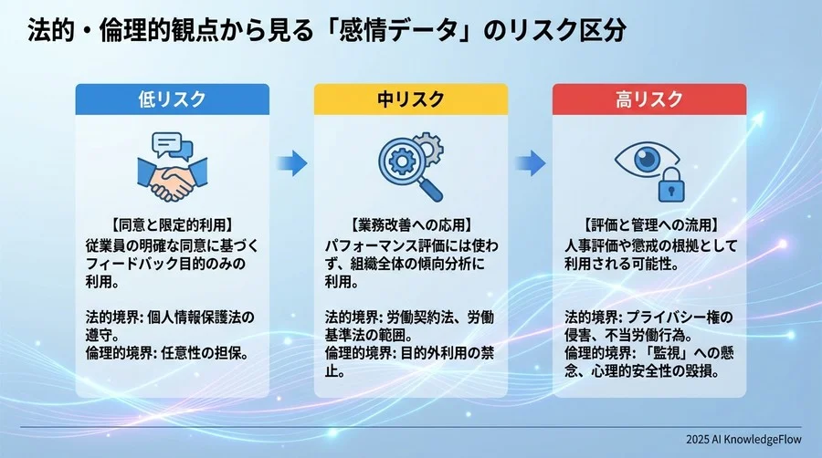 法的・倫理的観点から見る「感情データ」のリスク区分 - Section Image