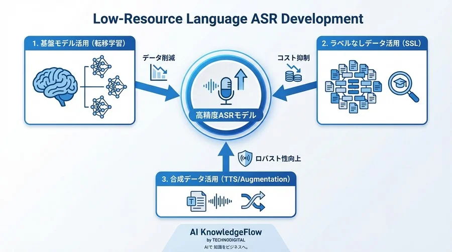 低リソース言語の音声認識：データ不足を技術で補う戦略的アプローチ - Conclusion Image