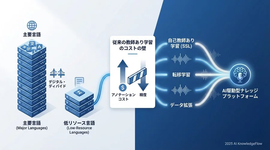 「データ量勝負」からの脱却：低リソースASRの現状と課題 - Section Image