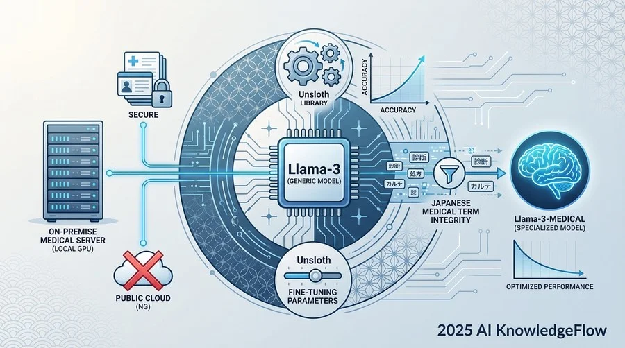 Step 2: 軽量かつ高速な学習を実現する技術選定（Unsloth & QLoRA） - Section Image