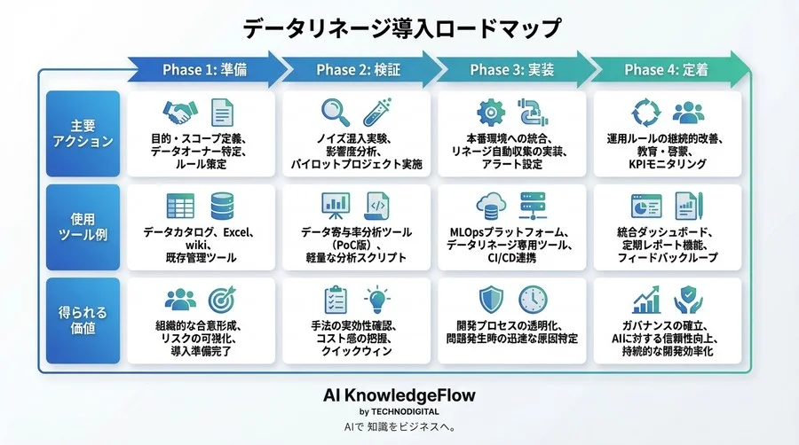 AIの回答根拠、説明できますか？ファインチューニングの迷走を防ぐ「データリネージ」導入の4段階ロードマップ - Conclusion Image