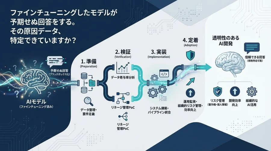AIの回答根拠、説明できますか？ファインチューニングの迷走を防ぐ「データリネージ」導入の4段階ロードマップ