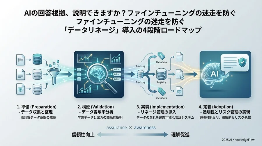フェーズ3【実装】：MLOpsパイプラインへの統合 - Section Image
