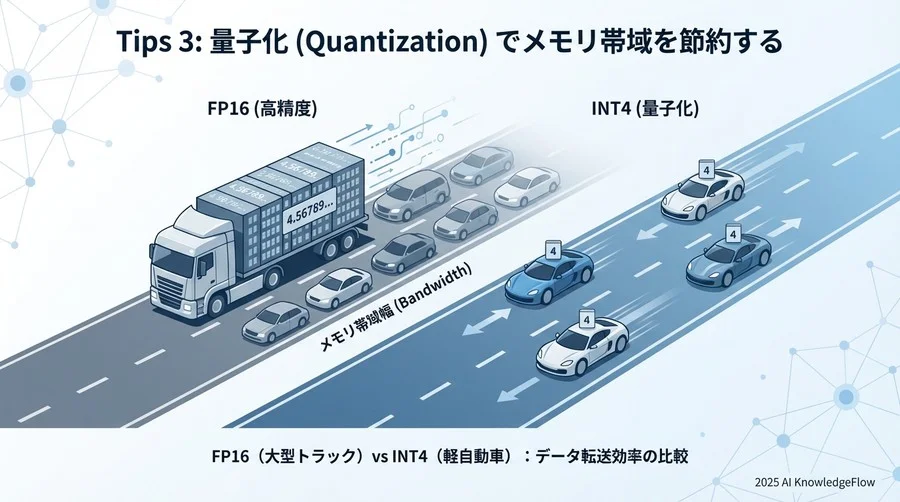 Tips 3: 量子化（Quantization）でメモリ帯域を節約する - Section Image