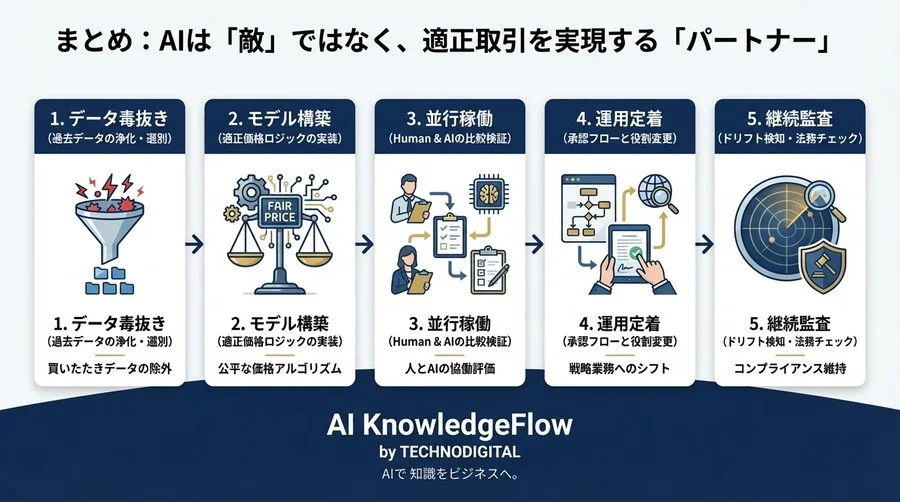 下請法リスクをゼロにするAI適正価格シミュレーション導入：過去データの「毒抜き」から始める調達DXの実務 - Conclusion Image