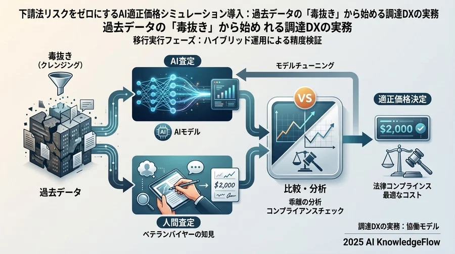 移行実行フェーズ：ハイブリッド運用による精度検証 - Section Image