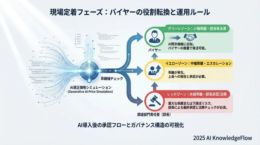 4. 現場定着フェーズ：バイヤーの役割転換と運用ルール - Section Image 3
