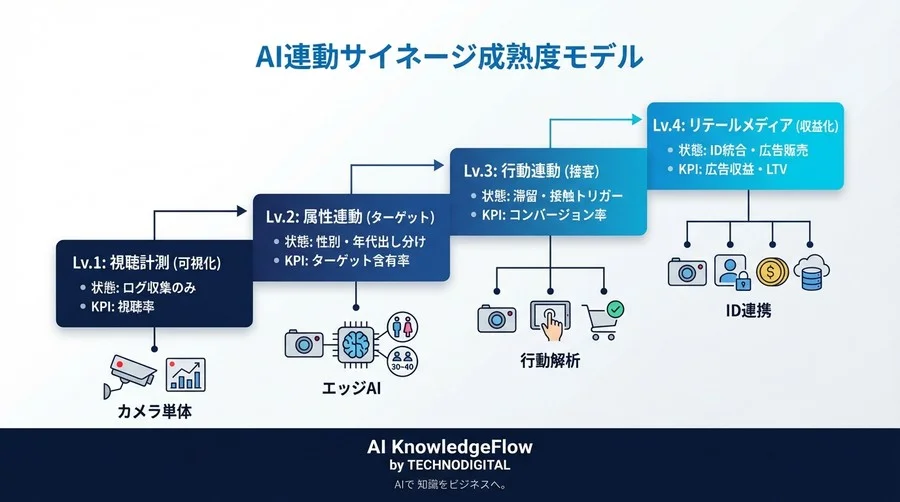 店舗サイネージの「視聴率」を倍増させるAIカメラ連動の科学と実装ロードマップ - Conclusion Image