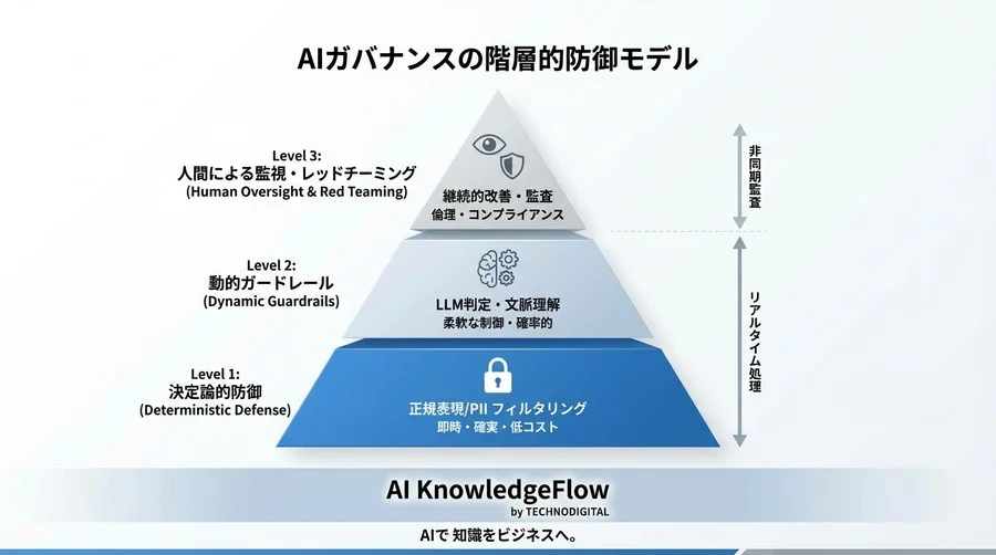 AIガードレールの幻想と現実：動的プロンプト制御が招く3つの致命的リスクと回避策 - Conclusion Image