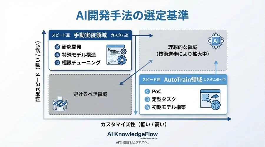 Hugging Face AutoTrain実証：ノーコードAI開発は手動実装の代替になるか？精度とコストの徹底比較 - Conclusion Image