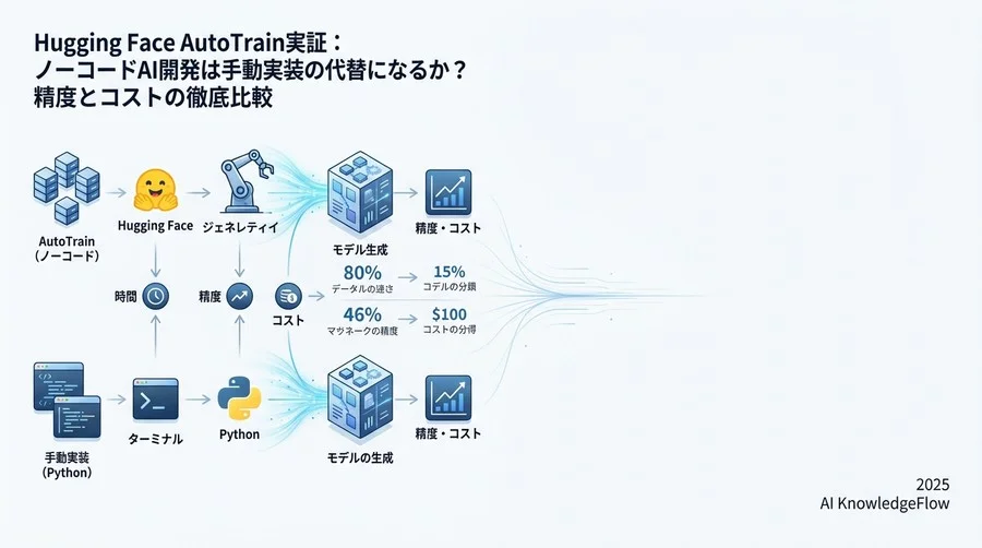 Round 2：モデル精度と学習パフォーマンスの検証 - Section Image