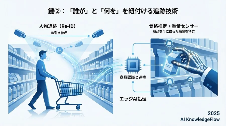 鍵②：「誰が」と「何を」を紐付ける追跡技術 - Section Image