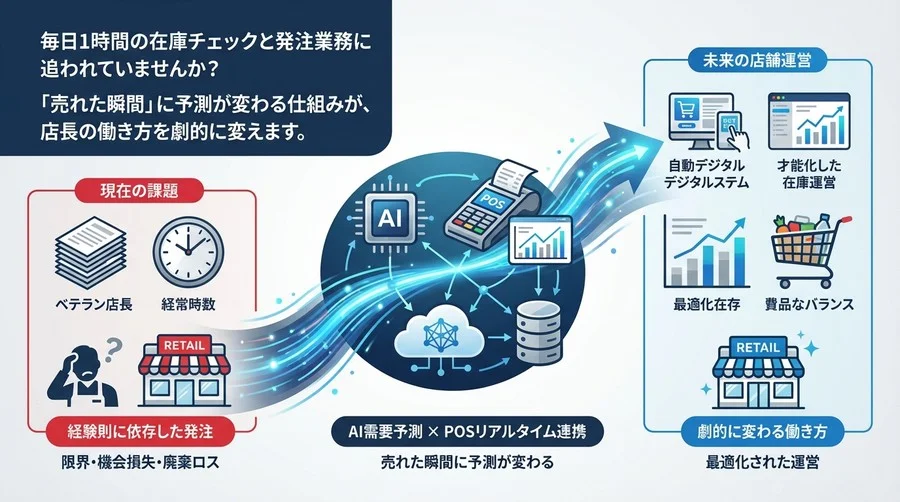 「発注業務で終わる一日」からの脱却。AI需要予測×POSリアルタイム連携が変える店舗運営の未来