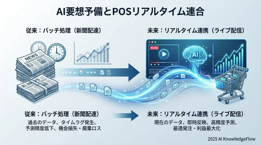 AI需要予測とPOS連携：初心者が知るべき「仕組み」の基本 - Section Image