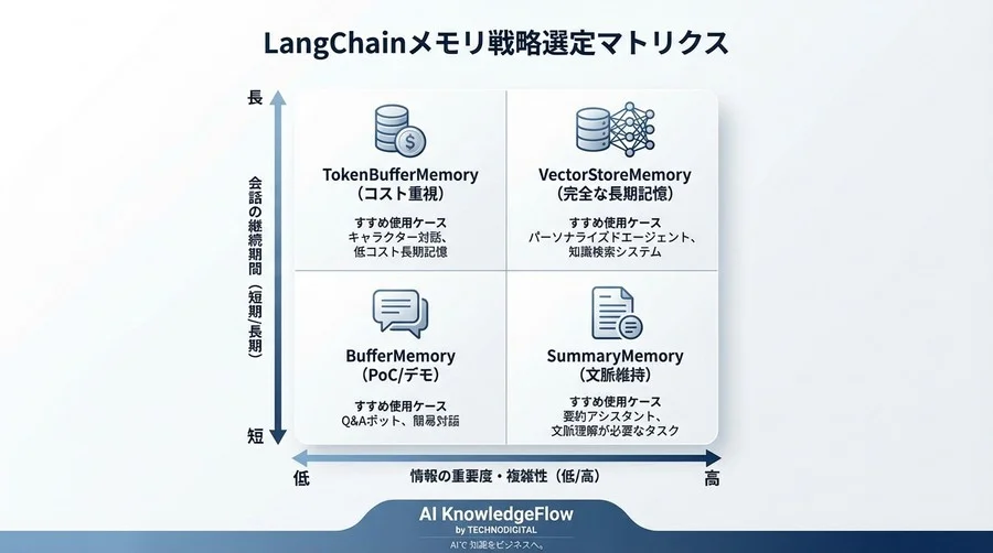 LangChainメモリ管理の落とし穴：ConversationBufferMemoryの全記憶メカニズムとトークン枯渇の真実 - Conclusion Image