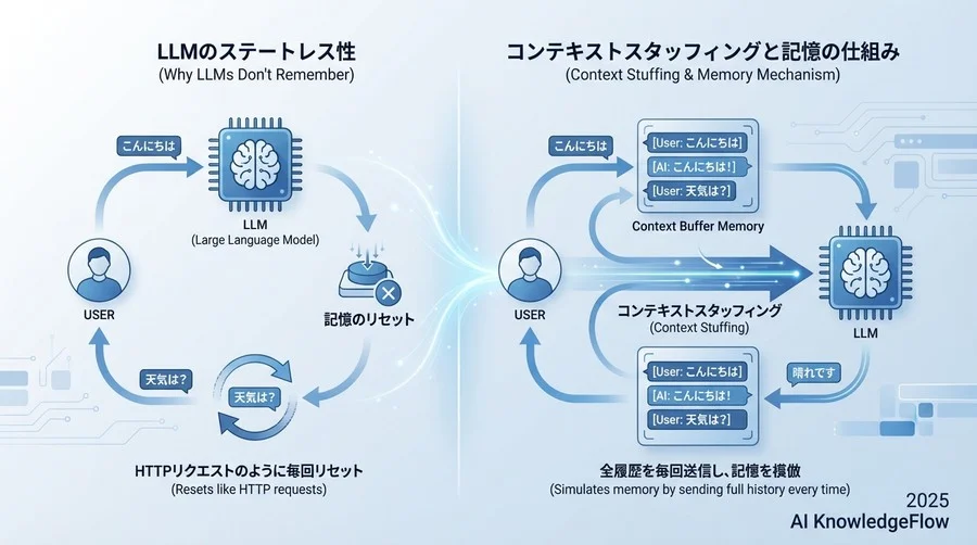 なぜAIは「さっきの話」を覚えていないのか：LLMのステートレス性という壁 - Section Image