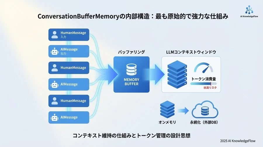 ConversationBufferMemoryの内部構造：最も原始的で強力な仕組み - Section Image