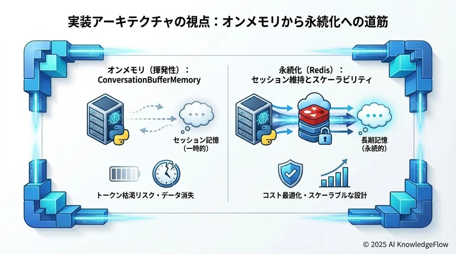 実装アーキテクチャの視点：オンメモリから永続化への道筋 - Section Image 3