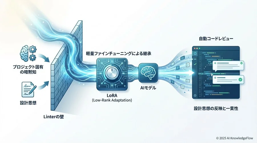 Q3：導入後の変化と「AIコードレビュー」のROI - Section Image 3