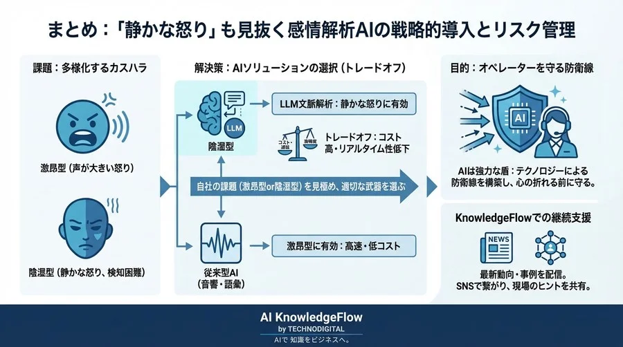 「声が大きくない怒り」も見抜けるか？カスハラ対策の切り札、感情解析AIの実力と誤検知リスクを徹底検証 - Conclusion Image