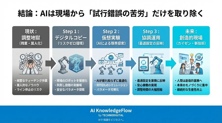「ロボット調整の残業地獄」を終わらせる。魔法ではなく『安全に失敗できる実験室』を持つという選択 - Conclusion Image