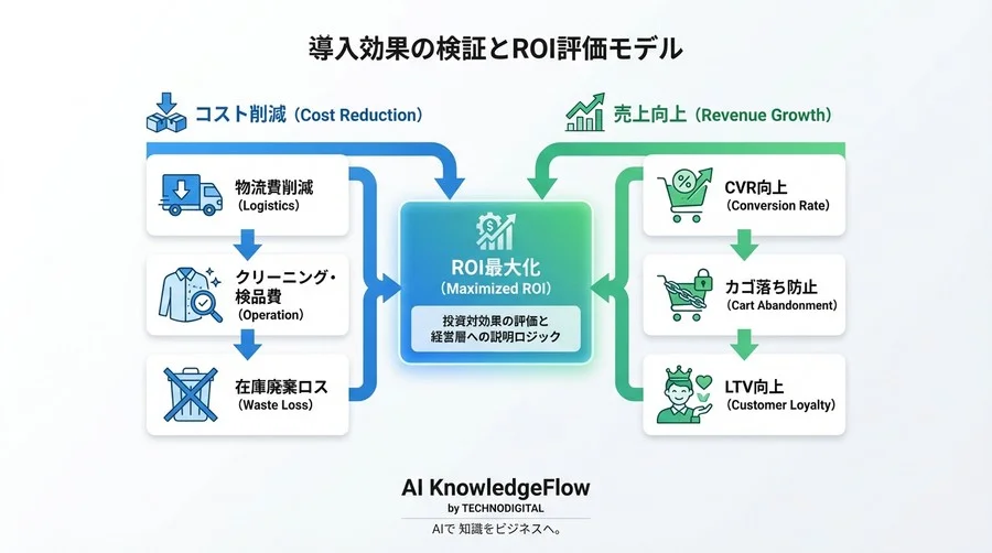 返品率30%の壁を破る：スマホ写真2枚で完結するAIサイズ推論の実装戦略とROI - Conclusion Image