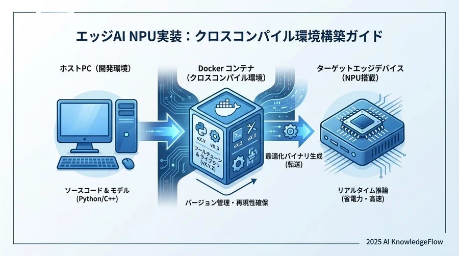開発環境の選定とセットアップ：ターゲットハードウェアへの最適化準備 - Section Image