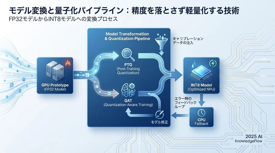 【核心】モデル変換と量子化パイプライン：精度を落とさず軽量化する技術 - Section Image