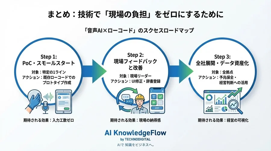 「手袋を外さない」日報革命。音声AI×ローコードが現場DXの停滞を打ち破る理由 - Conclusion Image