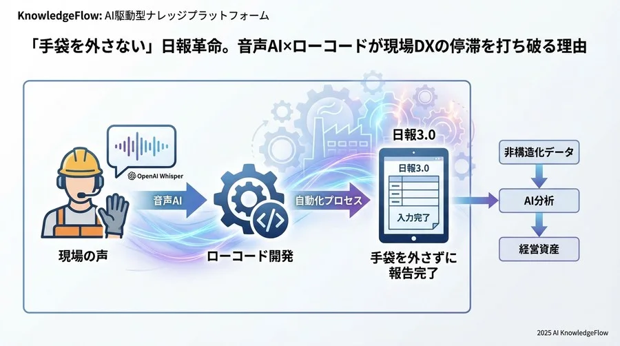 ローコードがもたらす「現場主導」のアジャイル改善 - Section Image 3