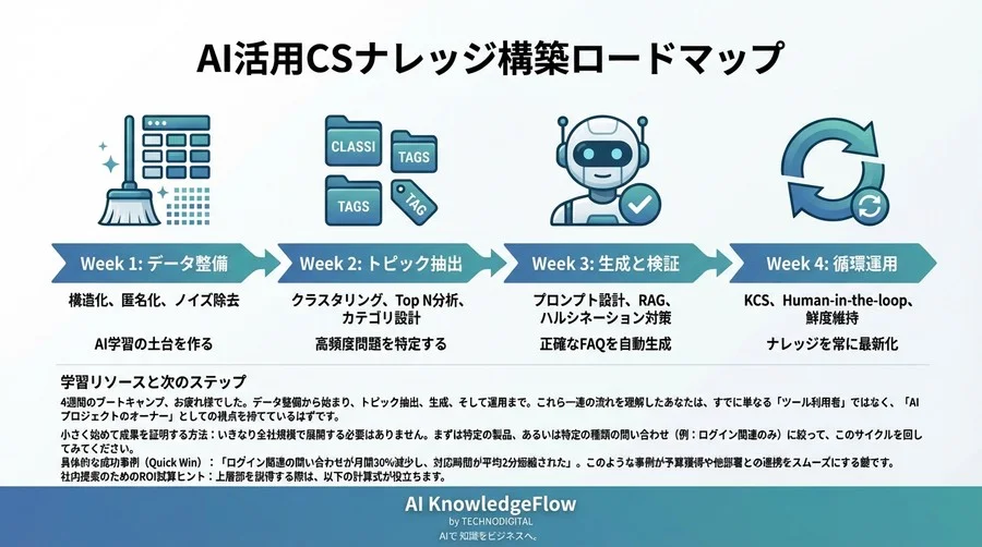 【CS現場のデータ活用】4週間で問い合わせログをFAQ化しナレッジ資産に変える実践ロードマップ - Conclusion Image