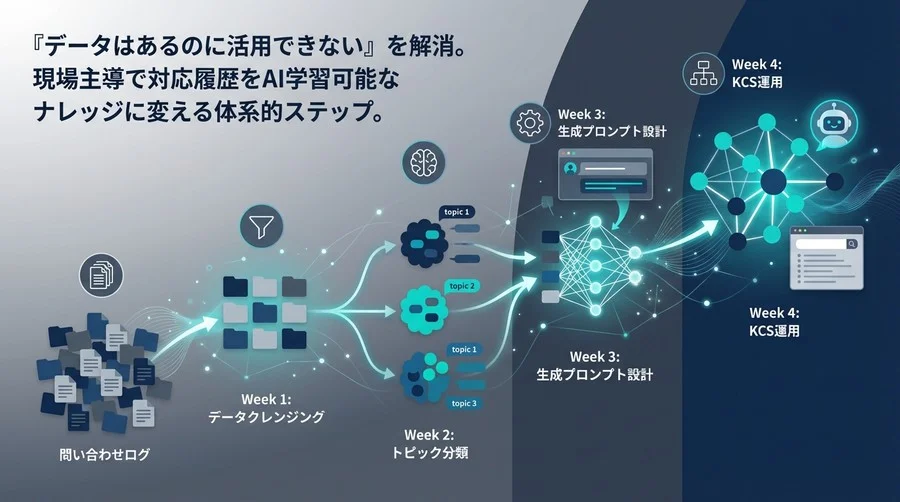【CS現場のデータ活用】4週間で問い合わせログをFAQ化しナレッジ資産に変える実践ロードマップ