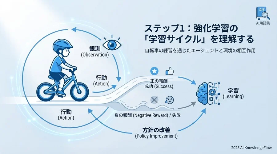 ステップ1：強化学習の「学習サイクル」を理解する - Section Image